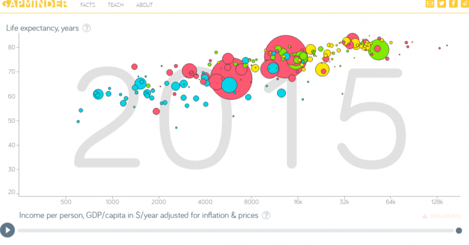 Gapminder: fue una propuesta rupturista de visualización de datos