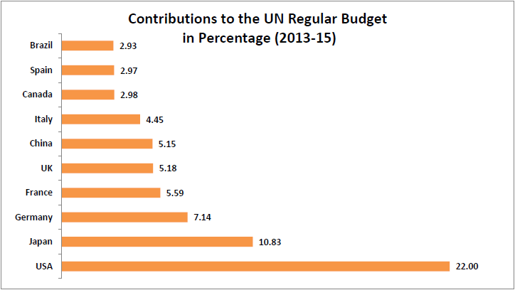 presupuesto naciones unidas